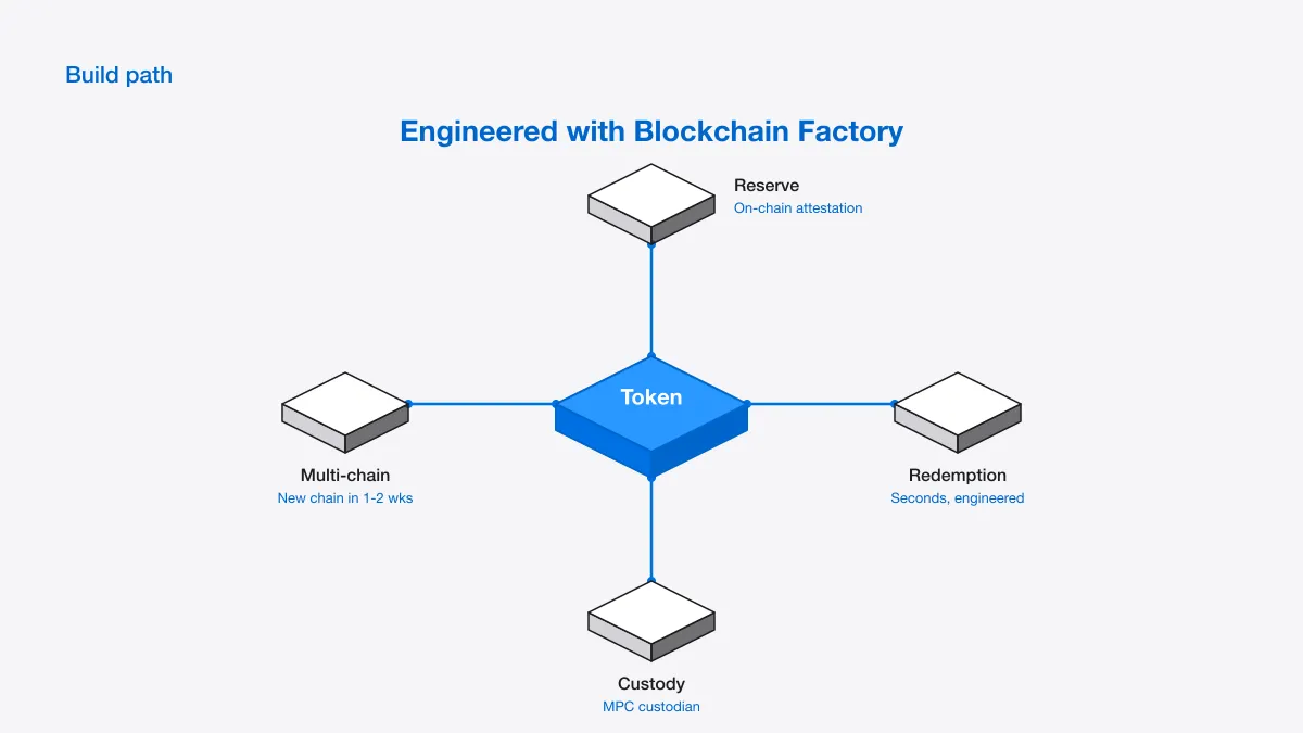 Blue hub tile labelled Token linked by solid blue lines to satellite tiles for reserve, chain, redemption and custody.