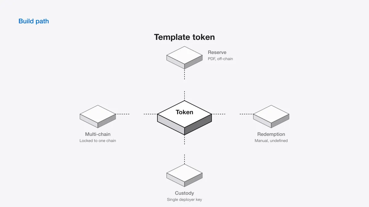 Grey hub tile labelled Token linked by dashed, gapped lines to satellite tiles for reserve, chain, redemption and custody.