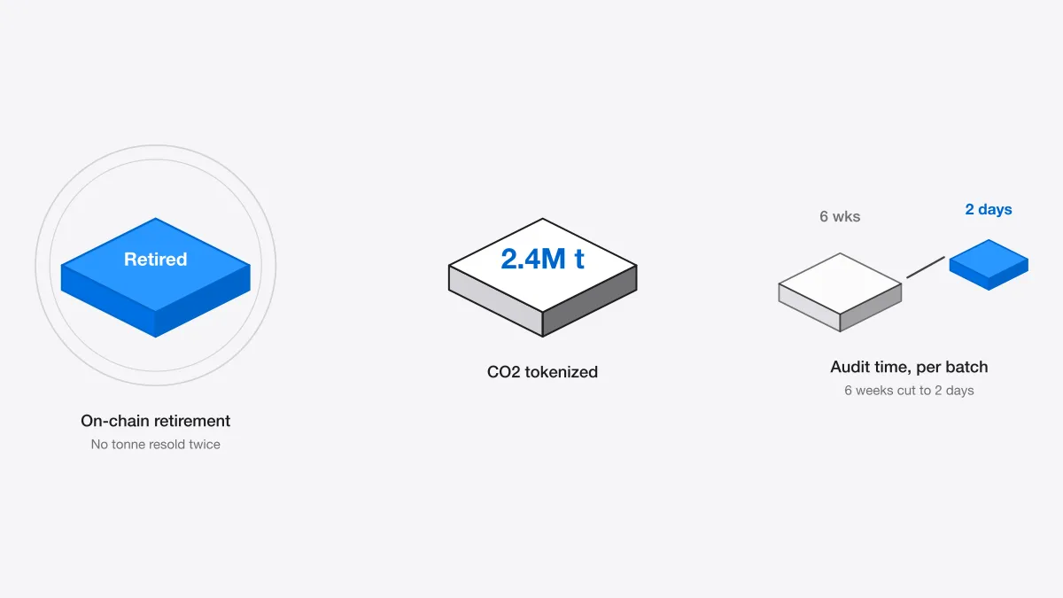 Three isometric tiles: a Retired dial, a 2.4M tonnes CO2 tile and a shrinking six-weeks-to-two-days audit pair.