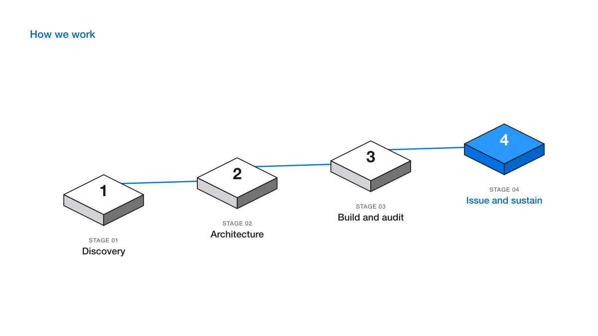 Four ascending isometric tiles numbered 1 to 4, each captioned with its build stage, the final tile and title in blue.