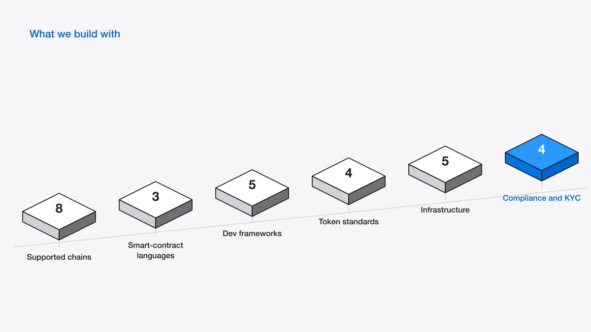 Six ascending isometric tiles numbered 8, 3, 5, 4, 5, 4, labelled by stack category, with Compliance and KYC in solid blue.